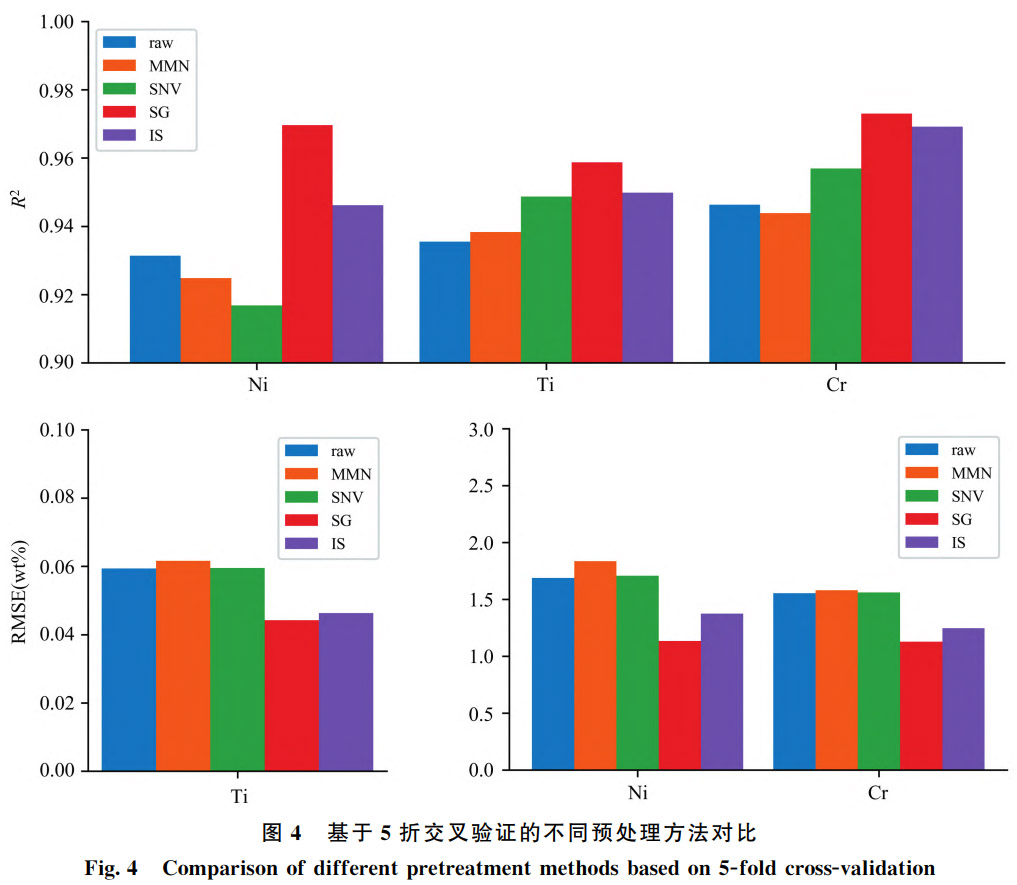 面向不銹鋼性能評價的LIBS量化分析技術創新——探究SBS與LASSO特征選擇對Ni/Ti/Cr元素檢測精度的調控機制，對比全光譜輸入模型，提供高效精準的元素分析方案